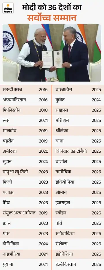 मोदी को राष्ट्रपति मिर्जियोयेव ने दिया सर्वोच्च सम्मान